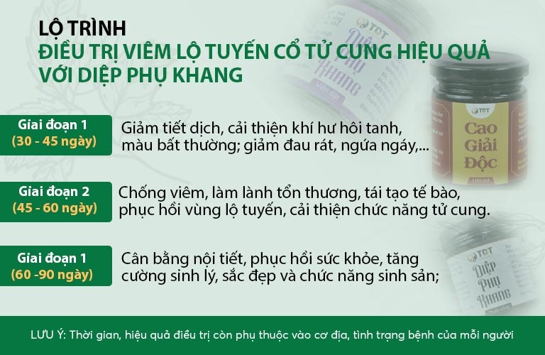 Lộ trình điều trị dứt điểm viêm lộ tuyến cổ tử cung với Diệp Phụ Khang